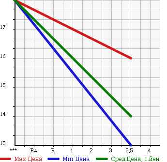 Аукционная статистика: График изменения цены SUZUKI Сузуки  CRUZE Круз  2001 1300 HR51S в зависимости от аукционных оценок