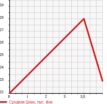 Аукционная статистика: График изменения цены SUZUKI Сузуки  CRUZE Круз  2002 1300 HR51S в зависимости от аукционных оценок
