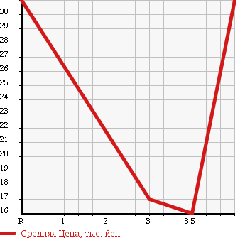 Аукционная статистика: График изменения цены SUZUKI Сузуки  CRUZE Круз  2003 1300 HR51S в зависимости от аукционных оценок