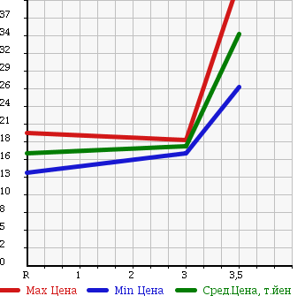 Аукционная статистика: График изменения цены SUZUKI Сузуки  CRUZE Круз  2003 1300 HR51S 4WD в зависимости от аукционных оценок