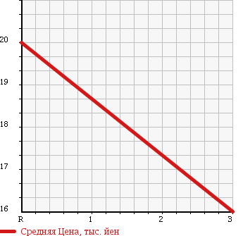 Аукционная статистика: График изменения цены SUZUKI Сузуки  CRUZE Круз  2001 1300 HR51S X в зависимости от аукционных оценок