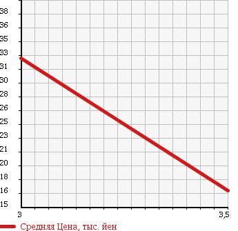 Аукционная статистика: График изменения цены SUZUKI Сузуки  CRUZE Круз  2003 1300 HR52S в зависимости от аукционных оценок