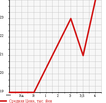 Аукционная статистика: График изменения цены SUZUKI Сузуки  CRUZE Круз  2004 1300 HR52S в зависимости от аукционных оценок