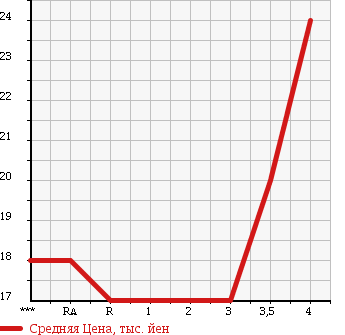 Аукционная статистика: График изменения цены SUZUKI Сузуки  CRUZE Круз  2005 1300 HR52S в зависимости от аукционных оценок