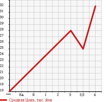 Аукционная статистика: График изменения цены SUZUKI Сузуки  CRUZE Круз  2006 1300 HR52S в зависимости от аукционных оценок
