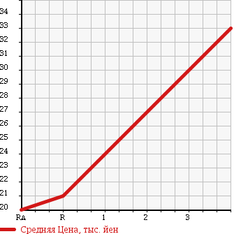Аукционная статистика: График изменения цены SUZUKI Сузуки  CRUZE Круз  2004 1300 HR52S 1.3LS в зависимости от аукционных оценок