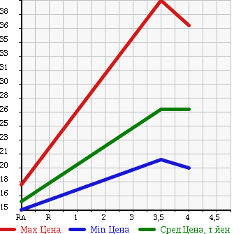 Аукционная статистика: График изменения цены SUZUKI Сузуки  CRUZE Круз  2005 1300 HR52S 1.3LS в зависимости от аукционных оценок