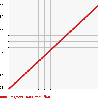 Аукционная статистика: График изменения цены SUZUKI Сузуки  CRUZE Круз  2006 1300 HR52S 1.3LS в зависимости от аукционных оценок