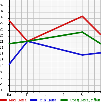 Аукционная статистика: График изменения цены SUZUKI Сузуки  CRUZE Круз  2004 1300 HR52S 1.3LS E EDITION в зависимости от аукционных оценок