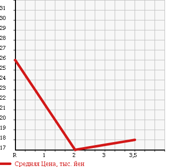 Аукционная статистика: График изменения цены SUZUKI Сузуки  CRUZE Круз  2005 1300 HR52S 1.3LS E EDITION в зависимости от аукционных оценок