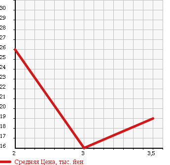 Аукционная статистика: График изменения цены SUZUKI Сузуки  CRUZE Круз  2004 1300 HR52S 4WD в зависимости от аукционных оценок