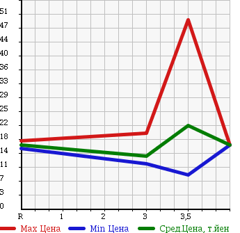 Аукционная статистика: График изменения цены SUZUKI Сузуки  CRUZE Круз  2005 1300 HR52S 4WD в зависимости от аукционных оценок