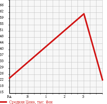 Аукционная статистика: График изменения цены SUZUKI Сузуки  CRUZE Круз  2007 1300 HR52S 4WD 1.3LS в зависимости от аукционных оценок