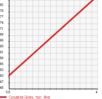 Аукционная статистика: График изменения цены SUZUKI Сузуки  CRUZE Круз  2004 1300 HR52S 4WD LS в зависимости от аукционных оценок