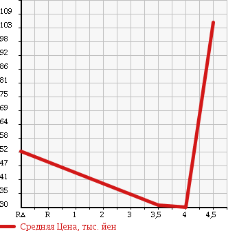 Аукционная статистика: График изменения цены SUZUKI Сузуки  CRUZE Круз  2004 1300 HR52S LS в зависимости от аукционных оценок