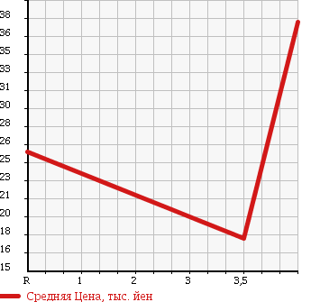 Аукционная статистика: График изменения цены SUZUKI Сузуки  CRUZE Круз  2005 1300 HR52S LS в зависимости от аукционных оценок
