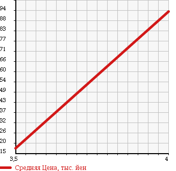 Аукционная статистика: График изменения цены SUZUKI Сузуки  CRUZE Круз  2007 1300 HR52S LS в зависимости от аукционных оценок