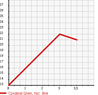Аукционная статистика: График изменения цены SUZUKI Сузуки  CRUZE Круз  2002 1320 HR51S в зависимости от аукционных оценок