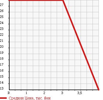 Аукционная статистика: График изменения цены SUZUKI Сузуки  CRUZE Круз  2004 1500 HR82S 1.5LT в зависимости от аукционных оценок