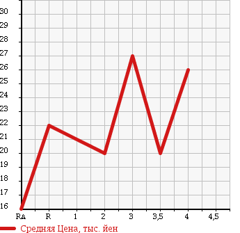Аукционная статистика: График изменения цены SUZUKI Сузуки  CRUZE Круз  2003 в зависимости от аукционных оценок