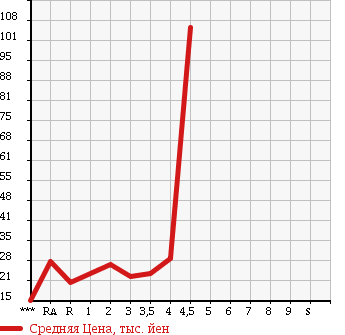 Аукционная статистика: График изменения цены SUZUKI Сузуки  CRUZE Круз  2004 в зависимости от аукционных оценок