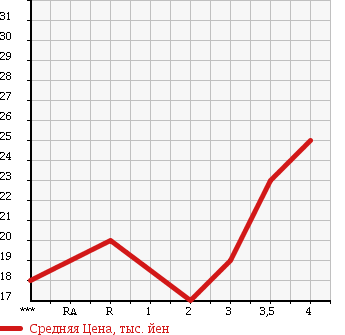 Аукционная статистика: График изменения цены SUZUKI Сузуки  CRUZE Круз  2005 в зависимости от аукционных оценок