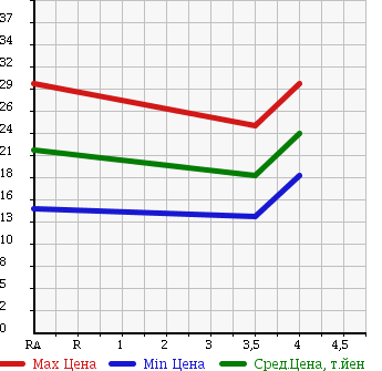 Аукционная статистика: График изменения цены SUZUKI Сузуки  MW NULL  2001 1300 ME34S в зависимости от аукционных оценок