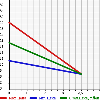Аукционная статистика: График изменения цены SUZUKI Сузуки  MW NULL  2003 1300 ME34S в зависимости от аукционных оценок