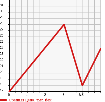 Аукционная статистика: График изменения цены SUZUKI Сузуки  MW NULL  2006 1300 ME34S в зависимости от аукционных оценок