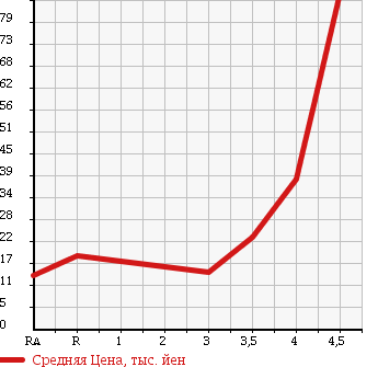 Аукционная статистика: График изменения цены SUZUKI Сузуки  MW NULL  2007 1300 ME34S в зависимости от аукционных оценок