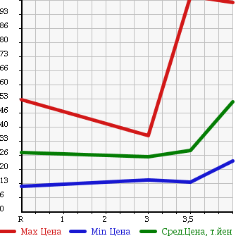 Аукционная статистика: График изменения цены SUZUKI Сузуки  MW NULL  2008 1300 ME34S в зависимости от аукционных оценок