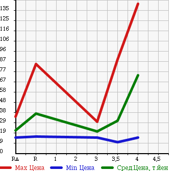 Аукционная статистика: График изменения цены SUZUKI Сузуки  MW NULL  2009 1300 ME34S в зависимости от аукционных оценок