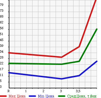 Аукционная статистика: График изменения цены SUZUKI Сузуки  MW NULL  2010 1300 ME34S в зависимости от аукционных оценок