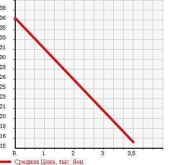 Аукционная статистика: График изменения цены SUZUKI Сузуки  MW NULL  2009 1300 ME34S 4WD в зависимости от аукционных оценок