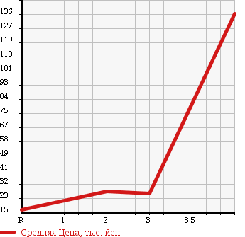 Аукционная статистика: График изменения цены SUZUKI Сузуки  MW NULL  2007 1300 ME34S 4WD V SELECTION в зависимости от аукционных оценок