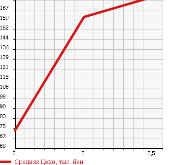 Аукционная статистика: График изменения цены SUZUKI Сузуки  MW NULL  2008 1300 ME34S 4WD V SELECTION в зависимости от аукционных оценок