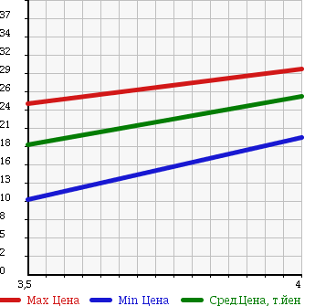 Аукционная статистика: График изменения цены SUZUKI Сузуки  MW NULL  2007 1300 ME34S BASE в зависимости от аукционных оценок