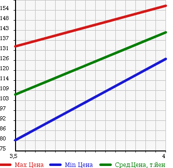 Аукционная статистика: График изменения цены SUZUKI Сузуки  MW NULL  2010 1300 ME34S BASE в зависимости от аукционных оценок