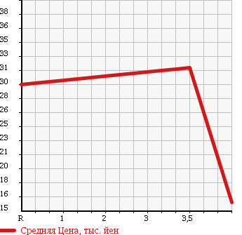 Аукционная статистика: График изменения цены SUZUKI Сузуки  MW NULL  2007 1300 ME34S BASE GRADE в зависимости от аукционных оценок