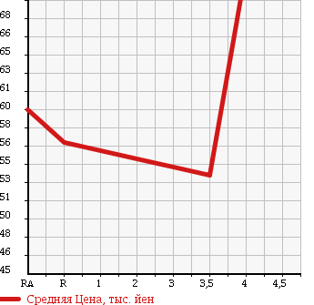 Аукционная статистика: График изменения цены SUZUKI Сузуки  MW NULL  2009 1300 ME34S G SELECTION в зависимости от аукционных оценок