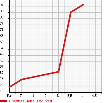 Аукционная статистика: График изменения цены SUZUKI Сузуки  MW NULL  2010 1300 ME34S G SELECTION в зависимости от аукционных оценок
