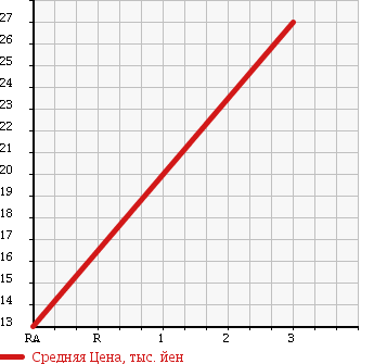 Аукционная статистика: График изменения цены SUZUKI Сузуки  MW NULL  2009 1300 ME34S G SELECTION 4WD в зависимости от аукционных оценок