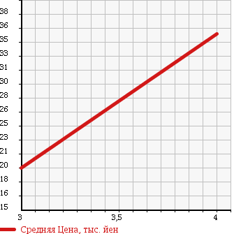 Аукционная статистика: График изменения цены SUZUKI Сузуки  MW NULL  2008 1300 ME34S UNKNOWN в зависимости от аукционных оценок