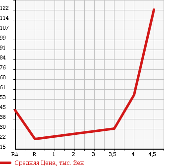 Аукционная статистика: График изменения цены SUZUKI Сузуки  MW NULL  2008 1300 ME34S V SELECTION в зависимости от аукционных оценок