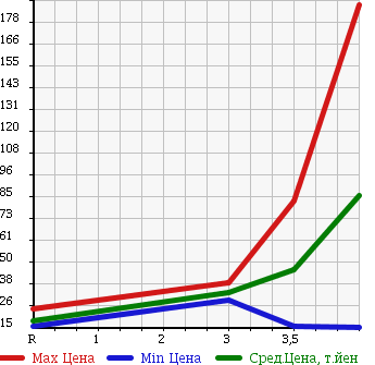 Аукционная статистика: График изменения цены SUZUKI Сузуки  MW NULL  2009 1300 ME34S V SELECTION в зависимости от аукционных оценок