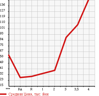 Аукционная статистика: График изменения цены SUZUKI Сузуки  MW NULL  2010 1300 ME34S V SELECTION в зависимости от аукционных оценок
