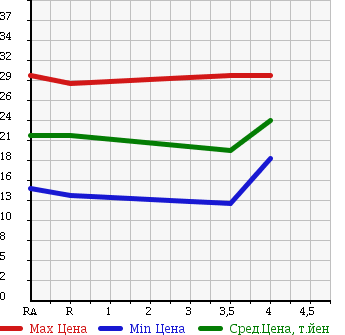Аукционная статистика: График изменения цены SUZUKI Сузуки  MW NULL  2001 в зависимости от аукционных оценок