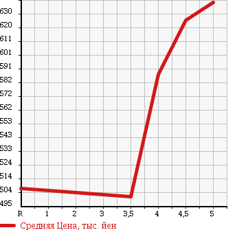 Аукционная статистика: График изменения цены SUZUKI Сузуки  IGNIS NULL  2016 1200 FF21S HV MG в зависимости от аукционных оценок