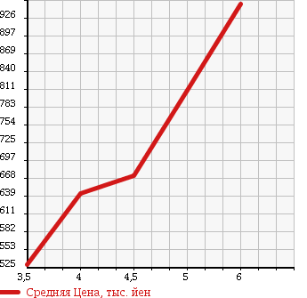 Аукционная статистика: График изменения цены SUZUKI Сузуки  IGNIS NULL  2016 1200 FF21S HV MX в зависимости от аукционных оценок