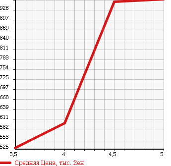 Аукционная статистика: График изменения цены SUZUKI Сузуки  IGNIS NULL  2016 1200 FF21S HV MZ в зависимости от аукционных оценок